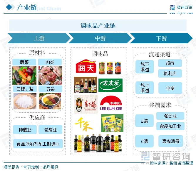 大连调味品大全一览表